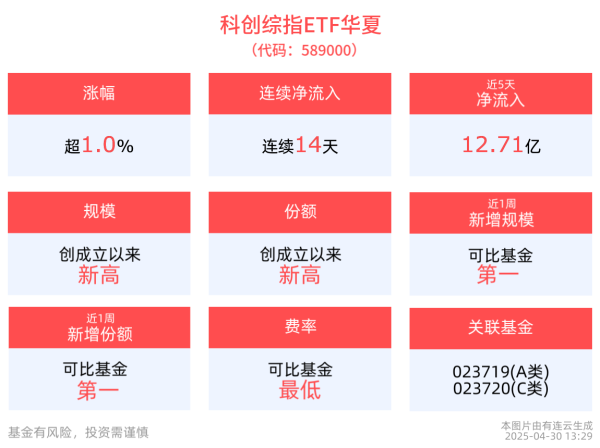 有富策略 AI产业动能有望强化，同类规模最大的科创综指ETF华夏(589000)近14天合计“吸金”超30亿元