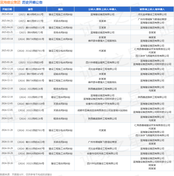 信捷策路 蓝海建设集团作为原告/上诉人的1起涉及建设工程施工合同纠纷的诉讼将于2025年5月14日开庭