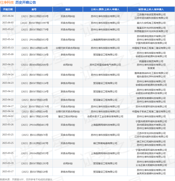 溢诚优配 仕净科技作为被告/被上诉人的1起涉及买卖合同纠纷的诉讼将于2025年5月14日开庭