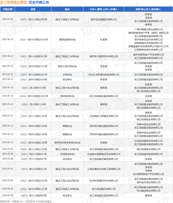 领域国际 浙江恒宸建设集团作为被告/被上诉人的1起涉及建设工程分包合同纠纷的诉讼将于2025年5月14日开庭