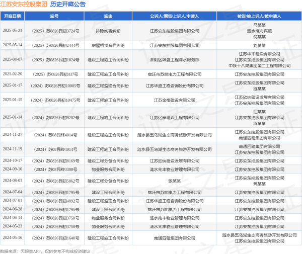 天添盈 江苏安东控股集团作为原告/上诉人的1起涉及房屋租赁合同纠纷的诉讼将于2025年5月14日开庭