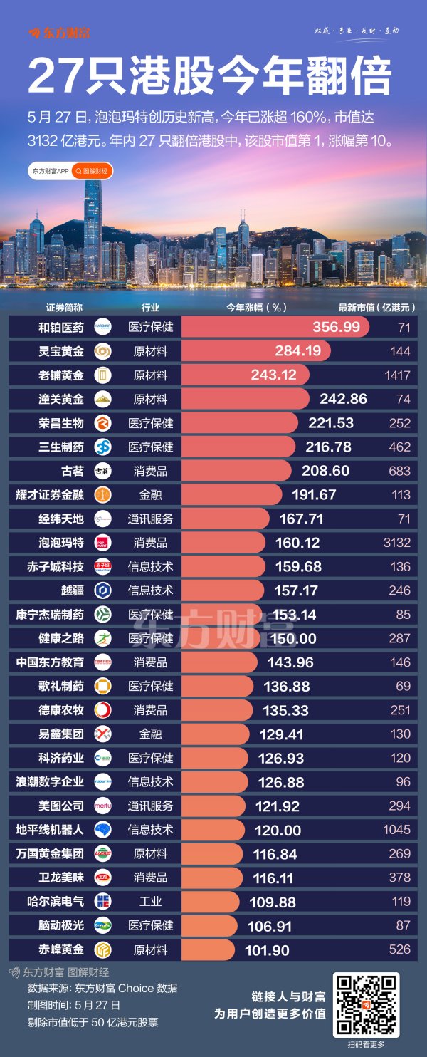 优股配资 暴涨160%！泡泡玛特“领衔” 年内27只港股翻倍