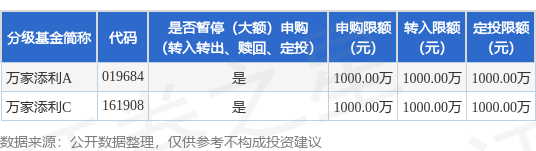 威贤配资 公告速递：万家添利债券型证券投资基金（LOF）暂停大额申购