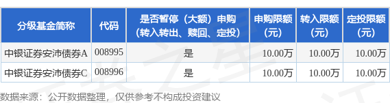 易配资 公告速递：中银证券安沛债券基金暂停大额申购、转换转入及定期定额投资业务